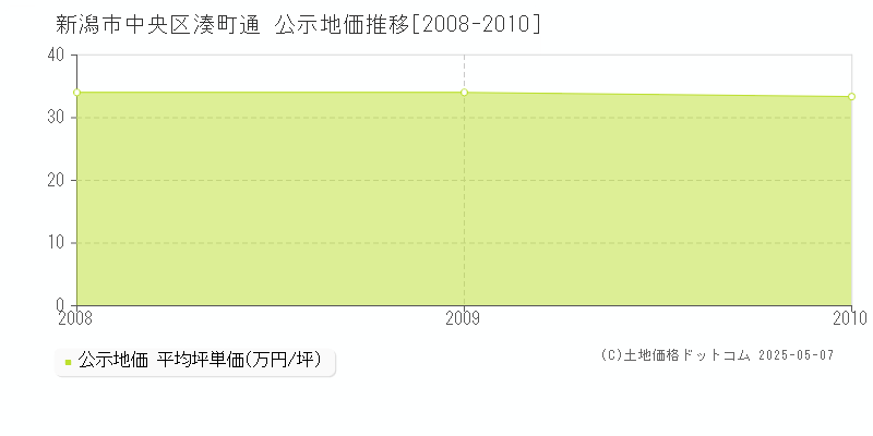 湊町通(新潟市中央区)の公示地価推移グラフ(坪単価)[2008-2010年]