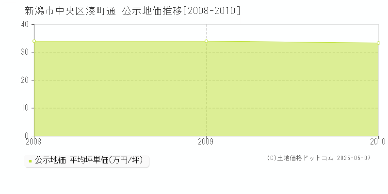 新潟市中央区湊町通の地価公示推移グラフ 