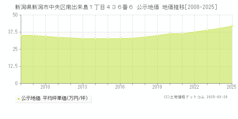 新潟県新潟市中央区南出来島１丁目４３６番６ 公示地価 地価推移[2008-2025]
