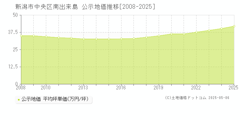 南出来島(新潟市中央区)の公示地価推移グラフ(坪単価)[2008-2025年]