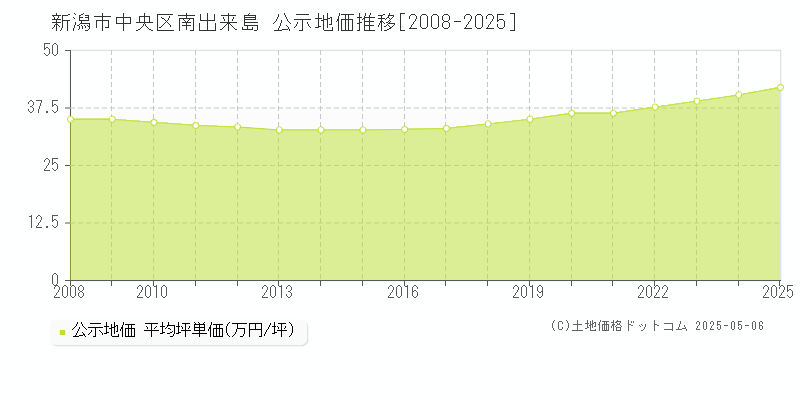 新潟市中央区南出来島の地価公示推移グラフ 