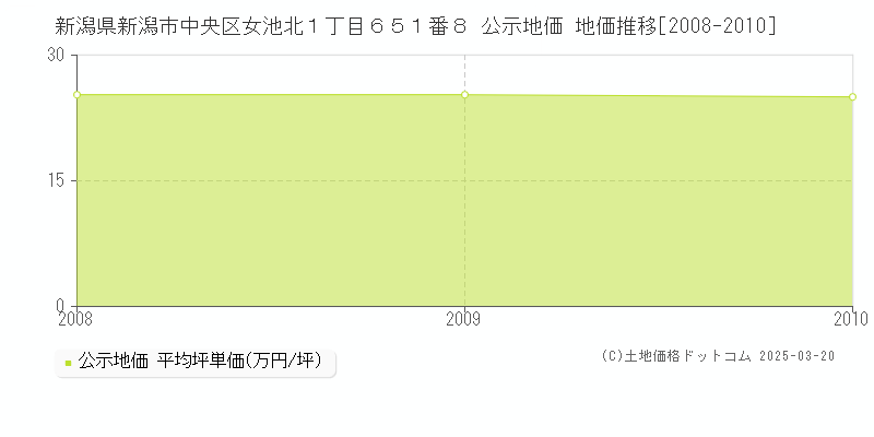 新潟県新潟市中央区女池北１丁目６５１番８ 公示地価 地価推移[2008-2010]
