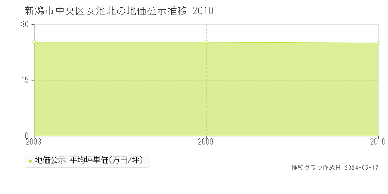 新潟市中央区女池北の地価公示推移グラフ 