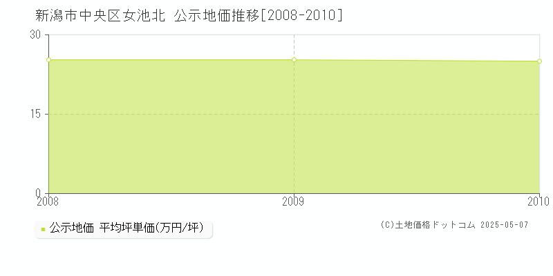 女池北(新潟市中央区)の公示地価推移グラフ(坪単価)[2008-2010年]