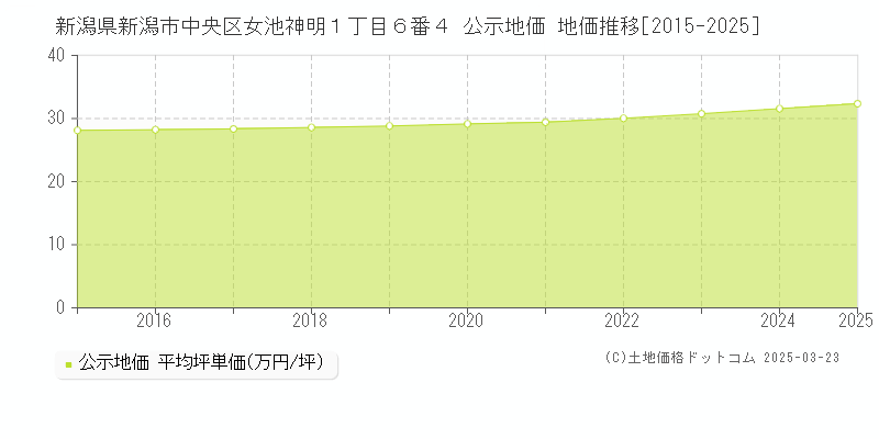 新潟県新潟市中央区女池神明１丁目６番４ 公示地価 地価推移[2015-2025]