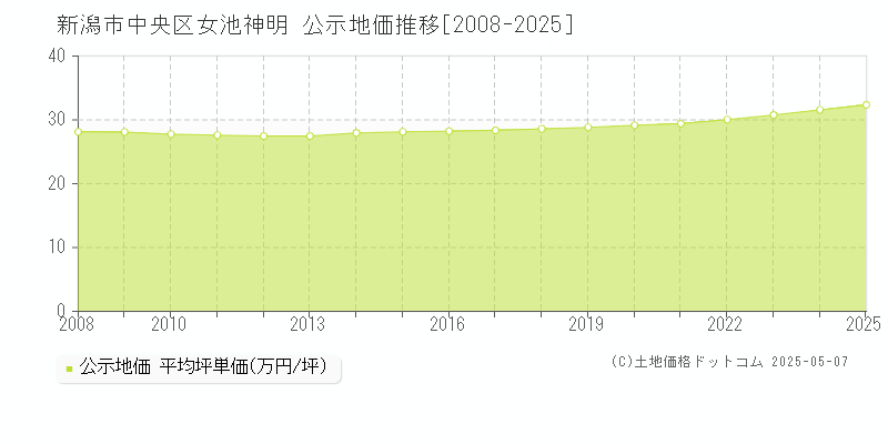 女池神明(新潟市中央区)の公示地価推移グラフ(坪単価)[2008-2025年]
