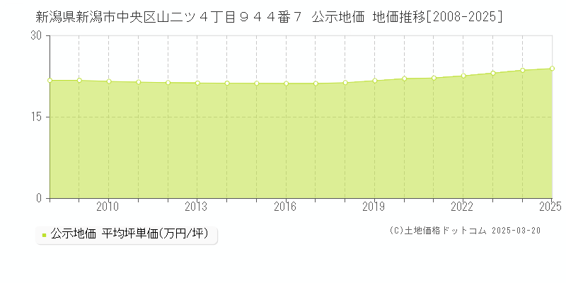 新潟県新潟市中央区山二ツ４丁目９４４番７ 公示地価 地価推移[2008-2025]