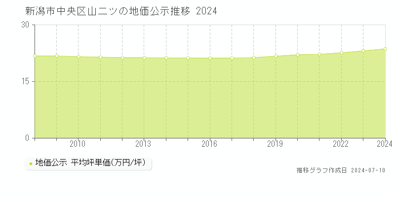 新潟市中央区山二ツの地価公示推移グラフ 