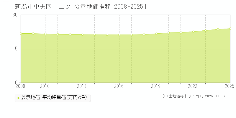 山二ツ(新潟市中央区)の公示地価推移グラフ(坪単価)[2008-2025年]