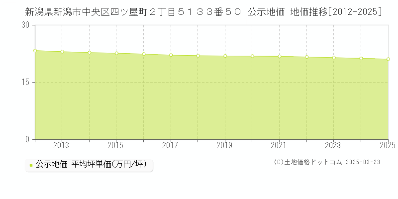 新潟県新潟市中央区四ツ屋町２丁目５１３３番５０ 公示地価 地価推移[2012-2025]