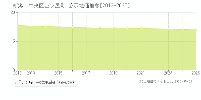 四ツ屋町(新潟市中央区)の公示地価推移グラフ(坪単価)[2012-2025年]