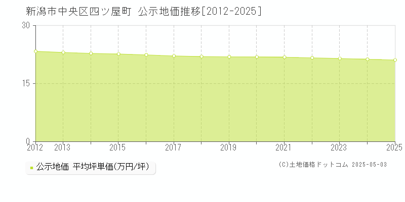 新潟市中央区四ツ屋町の地価公示推移グラフ 