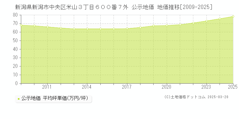 新潟県新潟市中央区米山３丁目６００番７外 公示地価 地価推移[2009-2025]