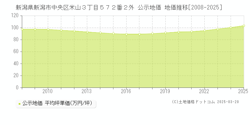 新潟県新潟市中央区米山３丁目５７２番２外 公示地価 地価推移[2008-2025]