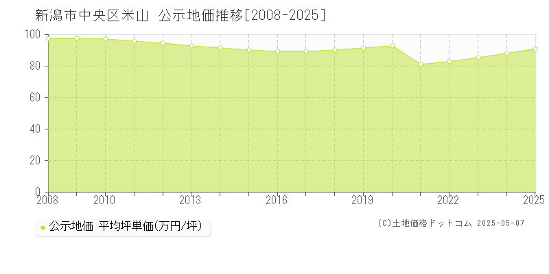 米山(新潟市中央区)の公示地価推移グラフ(坪単価)[2008-2025年]