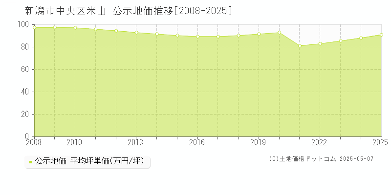 新潟市中央区米山の地価公示推移グラフ 