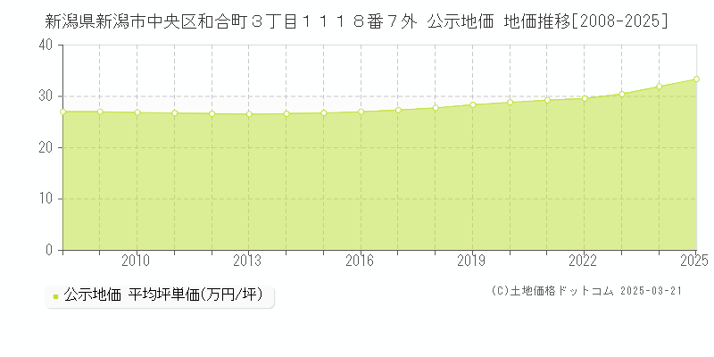 新潟県新潟市中央区和合町３丁目１１１８番７外 公示地価 地価推移[2008-2025]