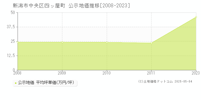 四ッ屋町(新潟市中央区)の公示地価推移グラフ(坪単価)[2008-2011年]