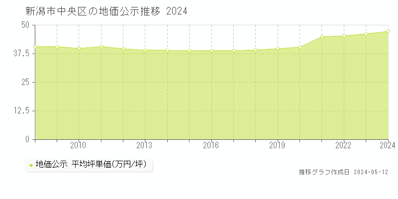 新潟市中央区全域の地価公示推移グラフ 