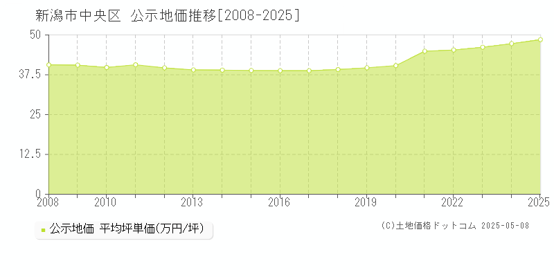 新潟市中央区(新潟県)の公示地価推移グラフ(坪単価)[2008-2025年]