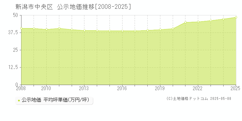 新潟市中央区全域の地価公示推移グラフ 