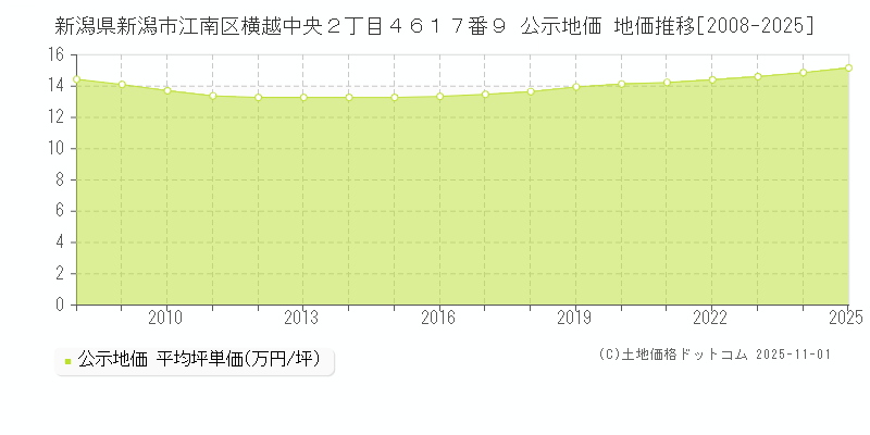 新潟県新潟市江南区横越中央２丁目４６１７番９ 公示地価 地価推移[2008-2025]