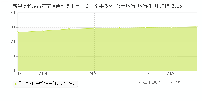新潟県新潟市江南区西町５丁目１２１９番５外 公示地価 地価推移[2018-2025]
