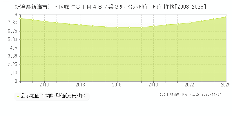 新潟県新潟市江南区曙町３丁目４８７番３外 公示地価 地価推移[2008-2025]