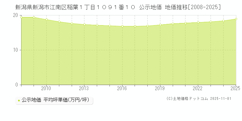 新潟県新潟市江南区稲葉１丁目１０９１番１０ 公示地価 地価推移[2008-2025]