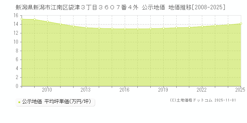新潟県新潟市江南区袋津３丁目３６０７番４外 公示地価 地価推移[2008-2025]
