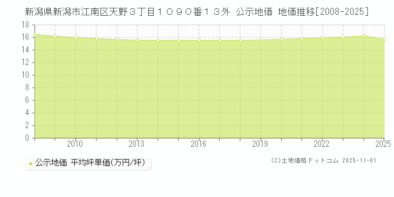 新潟県新潟市江南区天野３丁目１０９０番１３外 公示地価 地価推移[2008-2025]