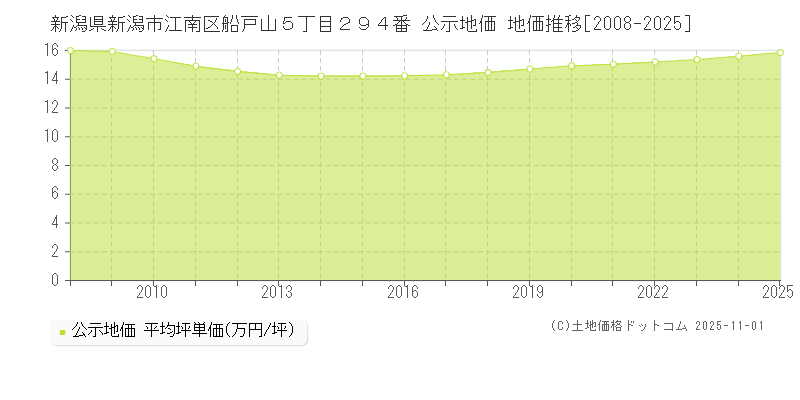 新潟県新潟市江南区船戸山５丁目２９４番 公示地価 地価推移[2008-2025]