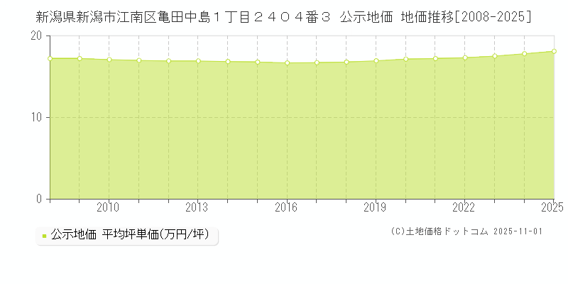 新潟県新潟市江南区亀田中島１丁目２４０４番３ 公示地価 地価推移[2008-2025]