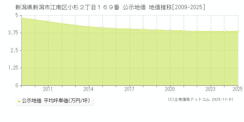 新潟県新潟市江南区小杉２丁目１６９番 公示地価 地価推移[2009-2025]