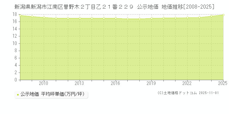 新潟県新潟市江南区曽野木２丁目乙２１番２２９ 公示地価 地価推移[2008-2025]