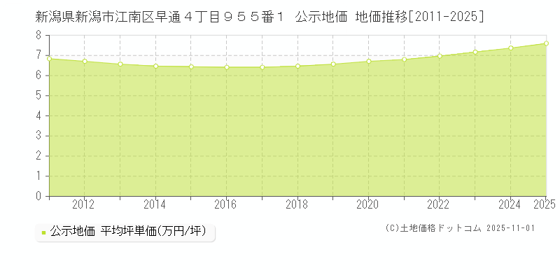 新潟県新潟市江南区早通４丁目９５５番１ 公示地価 地価推移[2011-2025]