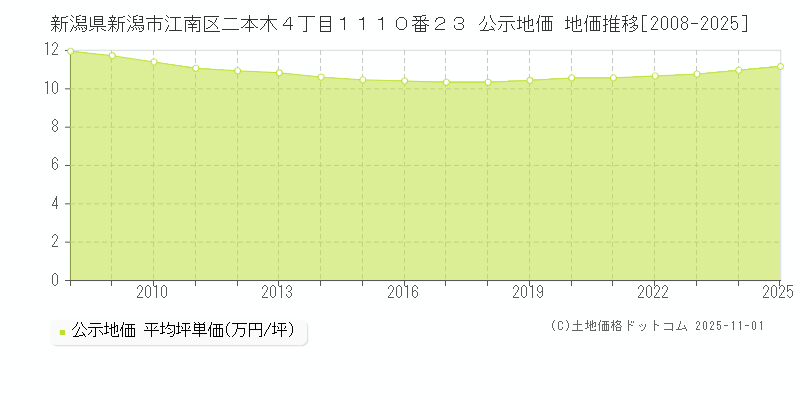 新潟県新潟市江南区二本木４丁目１１１０番２３ 公示地価 地価推移[2008-2025]