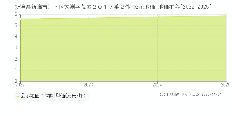 新潟県新潟市江南区大淵字荒屋２０１７番２外 公示地価 地価推移[2022-2025]
