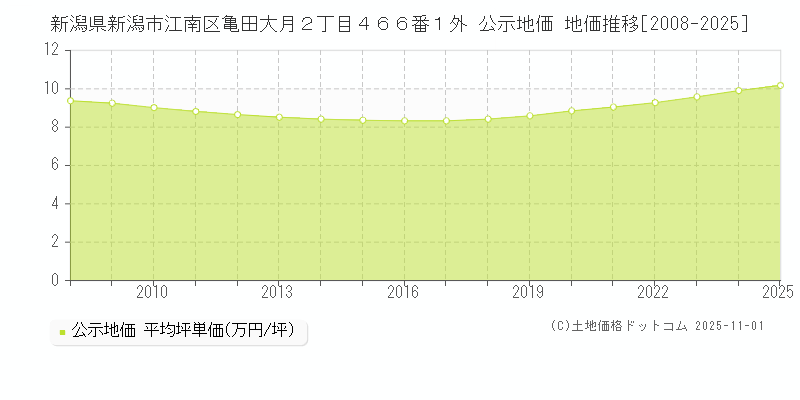 新潟県新潟市江南区亀田大月２丁目４６６番１外 公示地価 地価推移[2008-2025]