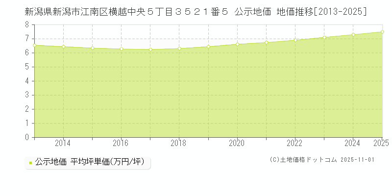 新潟県新潟市江南区横越中央５丁目３５２１番５ 公示地価 地価推移[2013-2025]