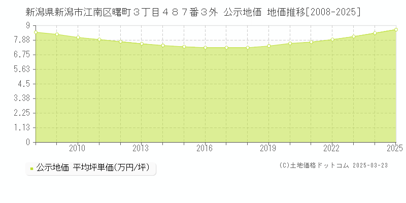 新潟県新潟市江南区曙町３丁目４８７番３外 公示地価 地価推移[2008-2025]