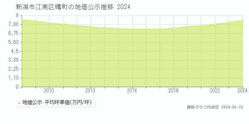 新潟市江南区曙町の地価公示推移グラフ 