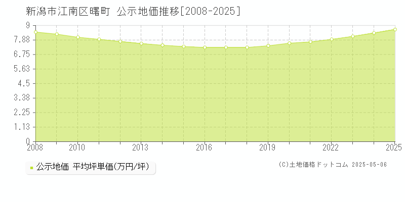 曙町(新潟市江南区)の公示地価推移グラフ(坪単価)[2008-2025年]