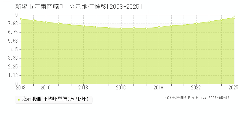 新潟市江南区曙町の地価公示推移グラフ 