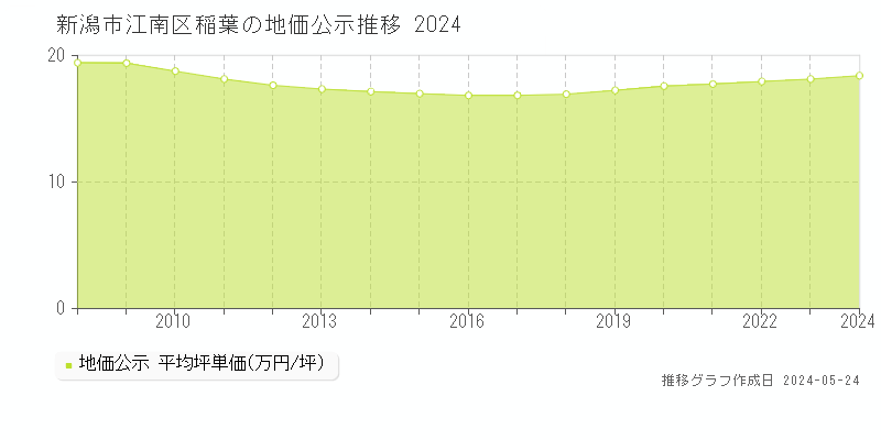 新潟市江南区稲葉の地価公示推移グラフ 