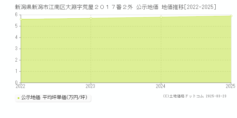 新潟県新潟市江南区大淵字荒屋２０１７番２外 公示地価 地価推移[2022-2025]