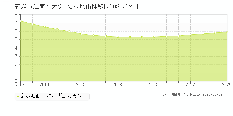 大渕(新潟市江南区)の公示地価推移グラフ(坪単価)[2008-2025年]