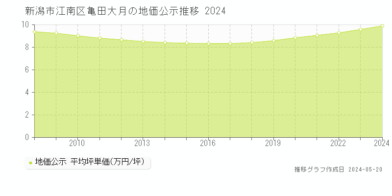 新潟市江南区亀田大月の地価公示推移グラフ 