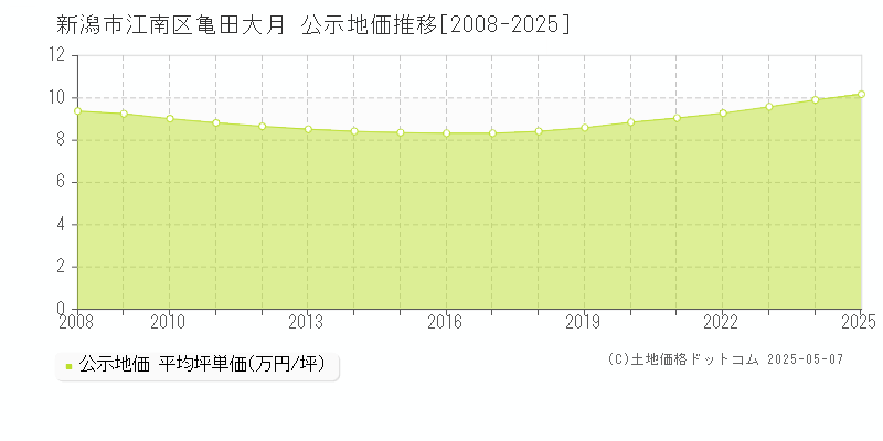 亀田大月(新潟市江南区)の公示地価推移グラフ(坪単価)[2008-2025年]