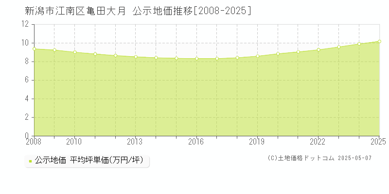 新潟市江南区亀田大月の地価公示推移グラフ 